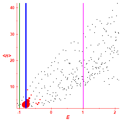 Peres lattice <N>